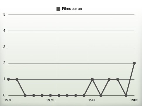 Films par an