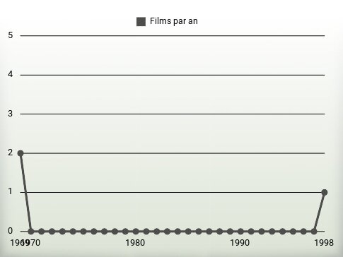 Films par an