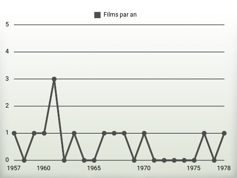 Films par an