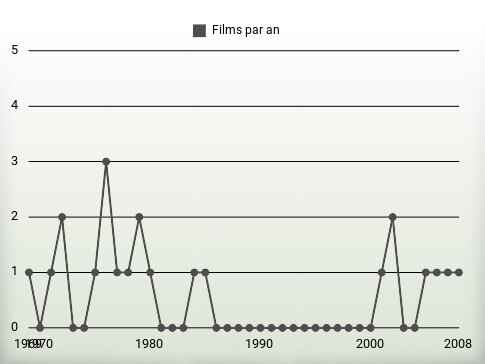 Films par an