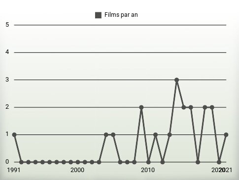 Films par an