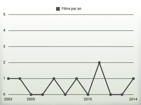 Films par an