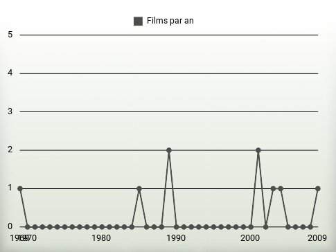 Films par an