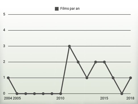 Films par an