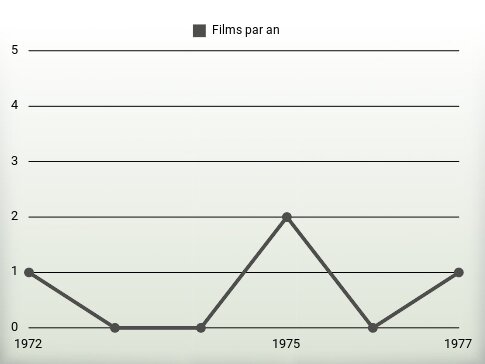 Films par an