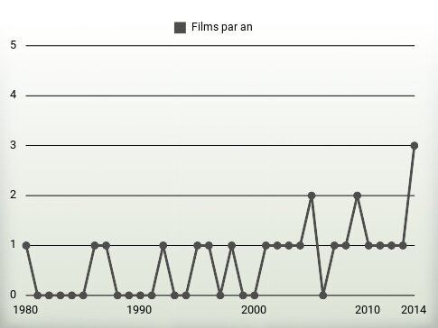 Films par an