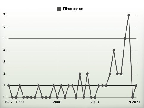 Films par an