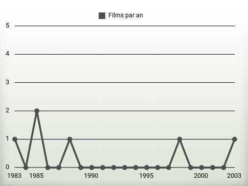 Films par an