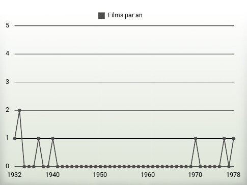 Films par an