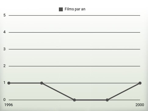 Films par an