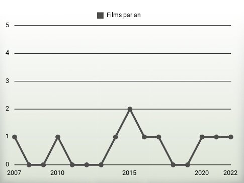 Films par an