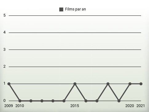 Films par an