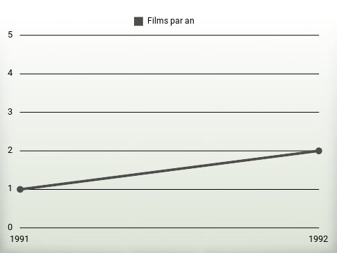 Films par an