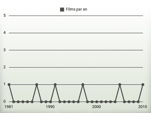 Films par an