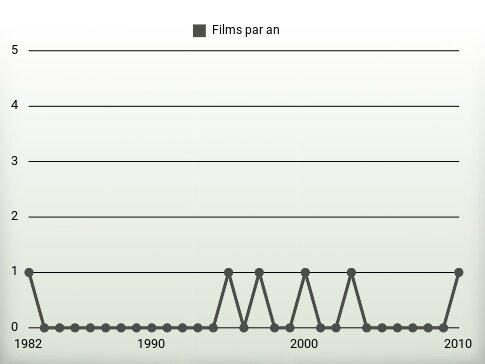 Films par an