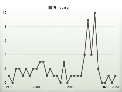 Films par an