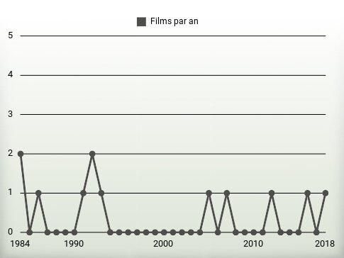 Films par an