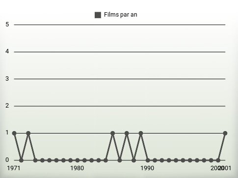 Films par an