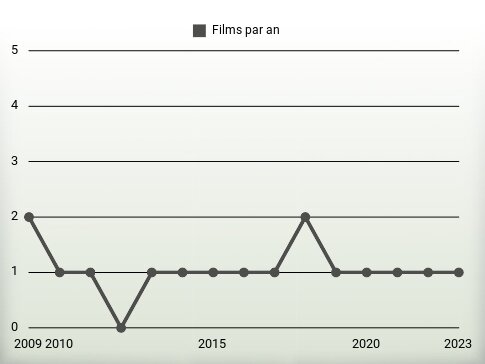 Films par an