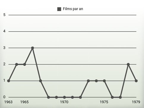 Films par an