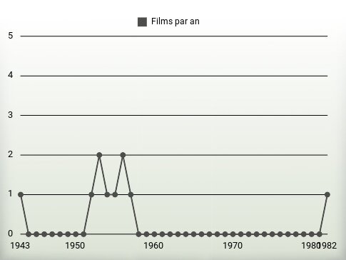 Films par an