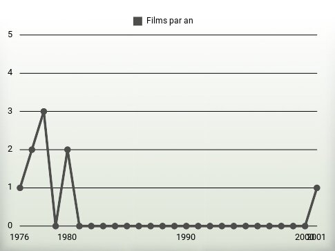 Films par an