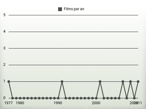 Films par an