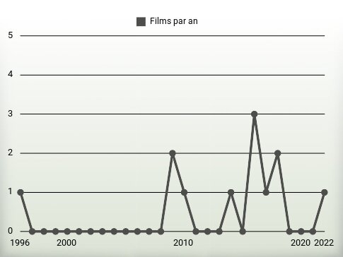 Films par an