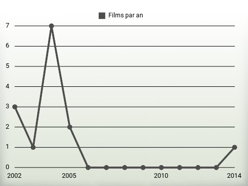 Films par an