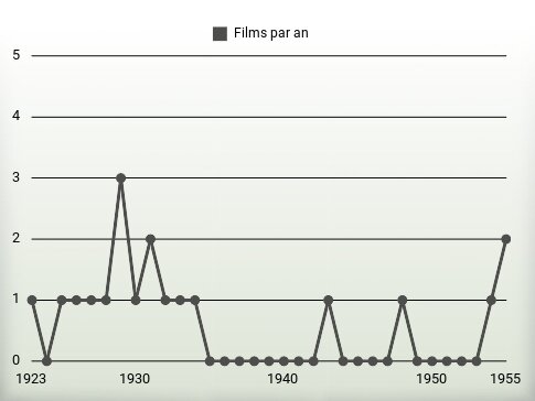 Films par an