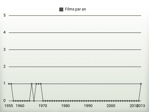 Films par an