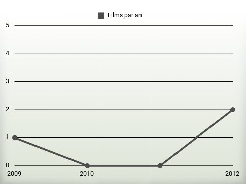 Films par an