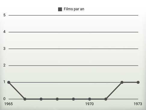 Films par an