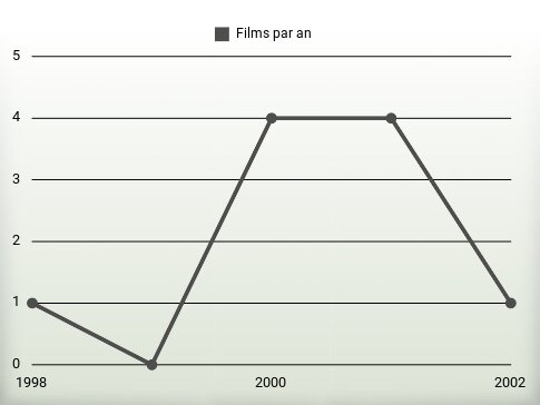 Films par an