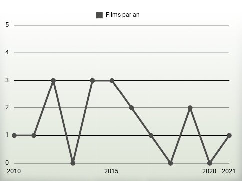 Films par an