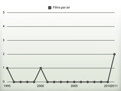 Films par an