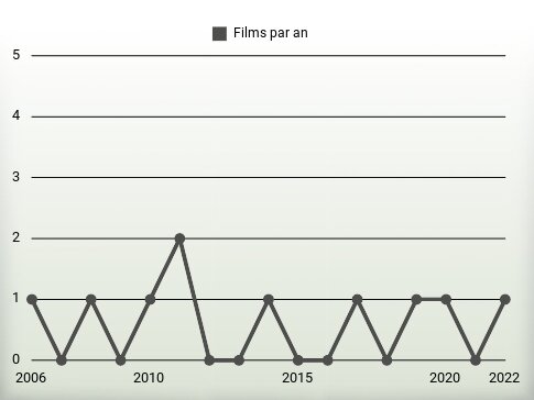 Films par an