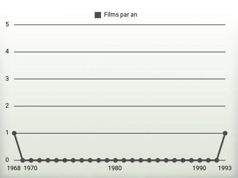 Films par an