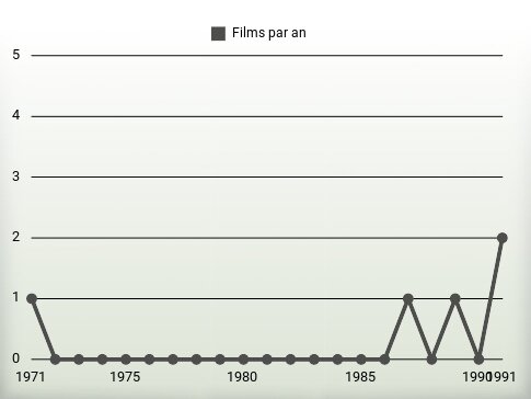 Films par an