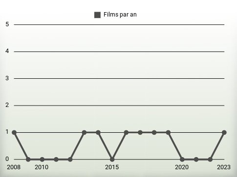 Films par an