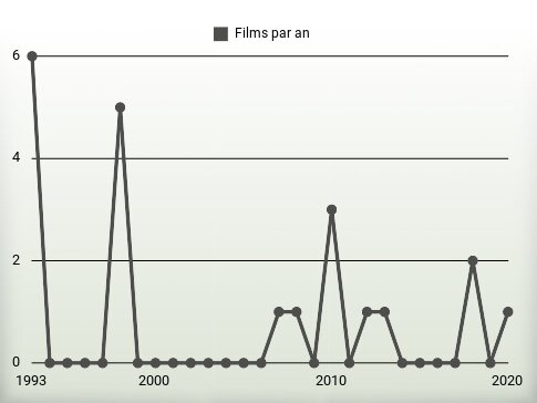 Films par an