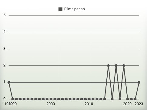 Films par an