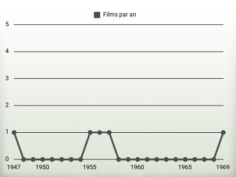 Films par an