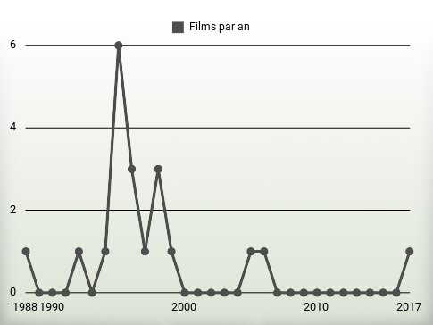 Films par an