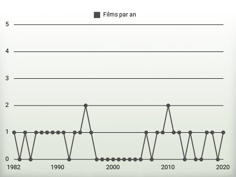 Films par an