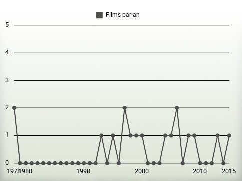 Films par an