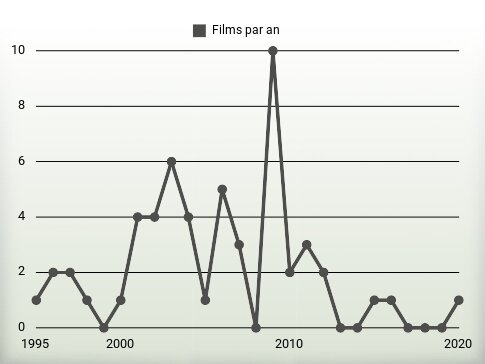 Films par an