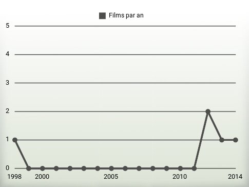 Films par an