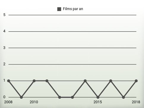 Films par an