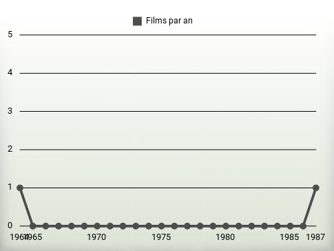 Films par an